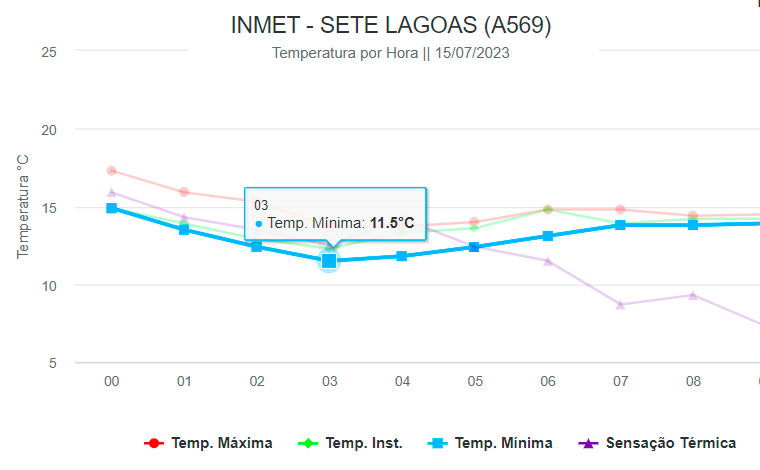 Frio volta e temperatura cai a 0°C em cidades de Minas