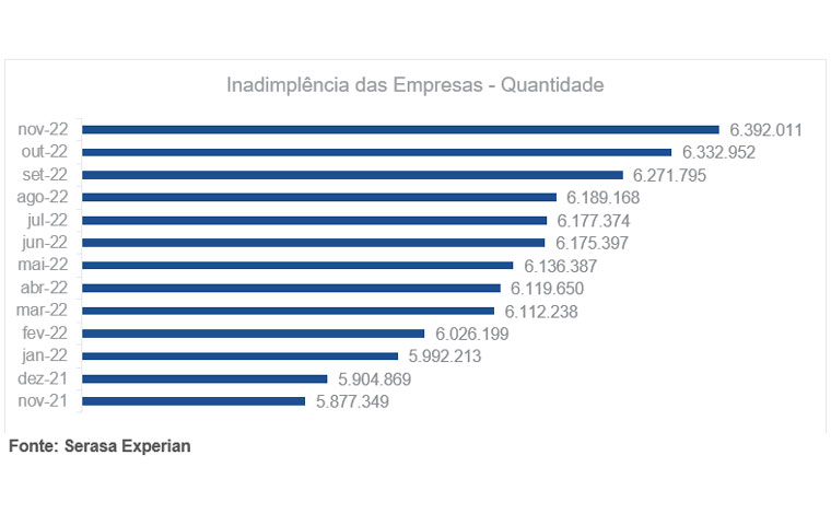 Evolução Dívidas Fonte Serasa