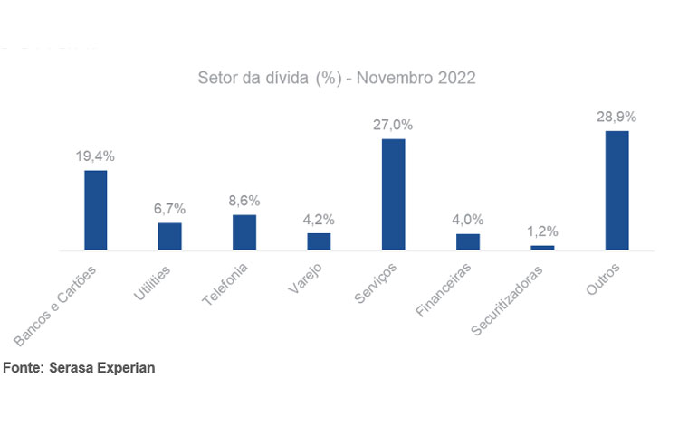 Evolução Dívidas Fonte Serasa